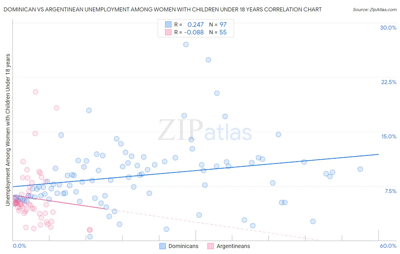 Dominican vs Argentinean Unemployment Among Women with Children Under 18 years
