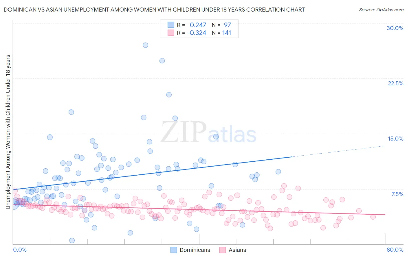 Dominican vs Asian Unemployment Among Women with Children Under 18 years