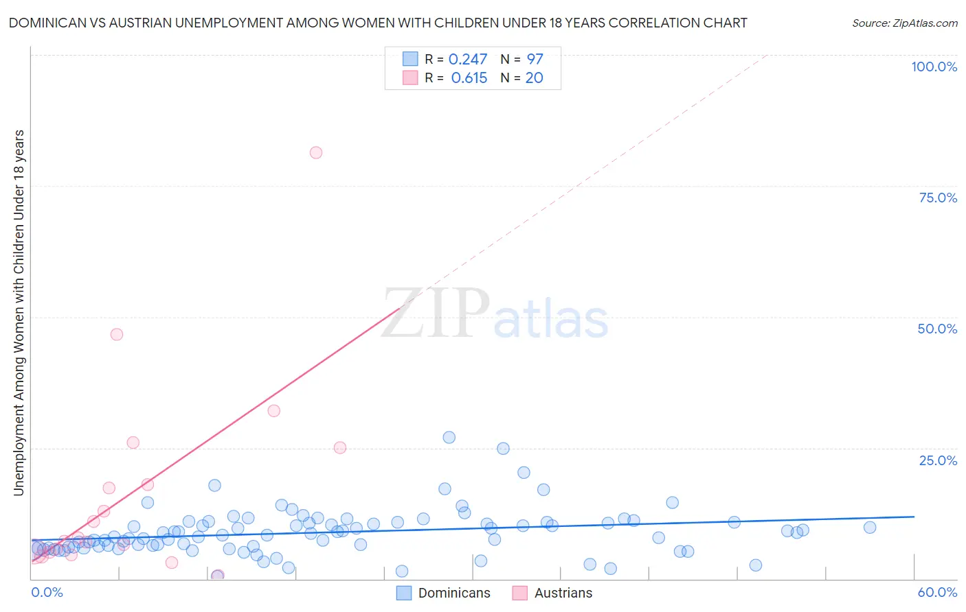 Dominican vs Austrian Unemployment Among Women with Children Under 18 years