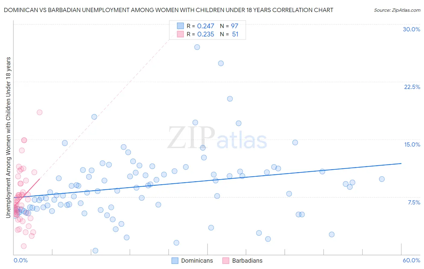 Dominican vs Barbadian Unemployment Among Women with Children Under 18 years