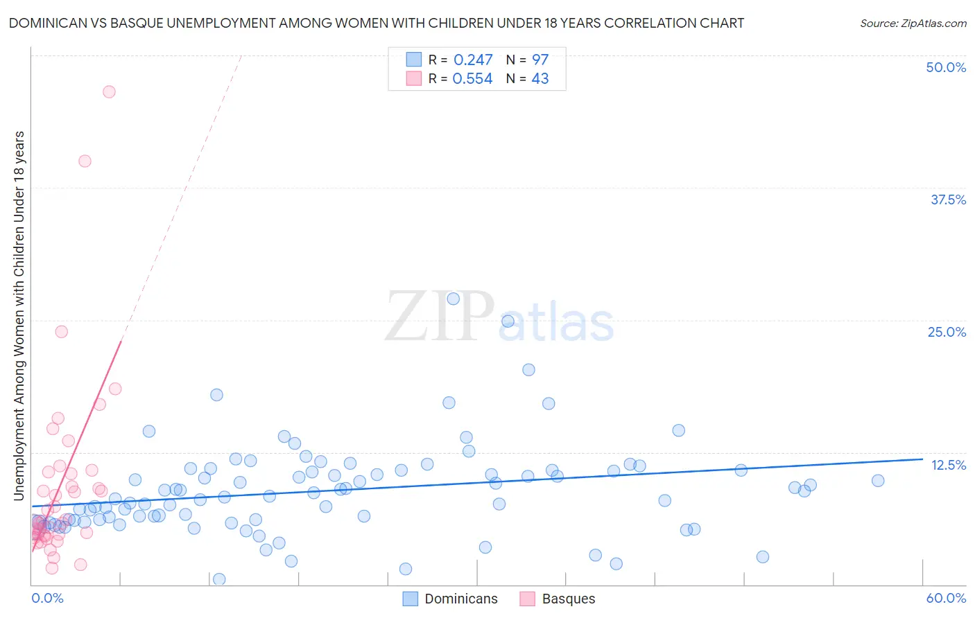 Dominican vs Basque Unemployment Among Women with Children Under 18 years