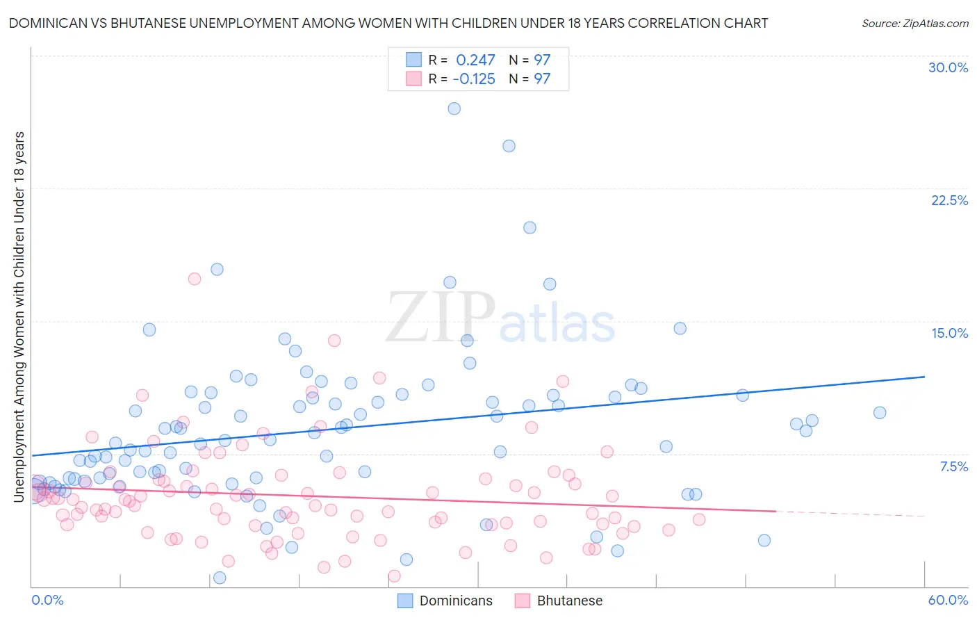 Dominican vs Bhutanese Unemployment Among Women with Children Under 18 years
