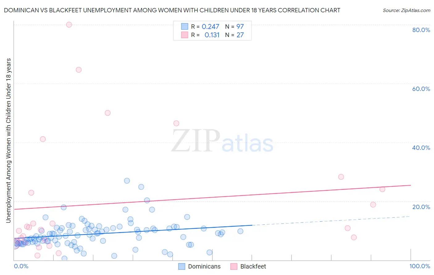 Dominican vs Blackfeet Unemployment Among Women with Children Under 18 years
