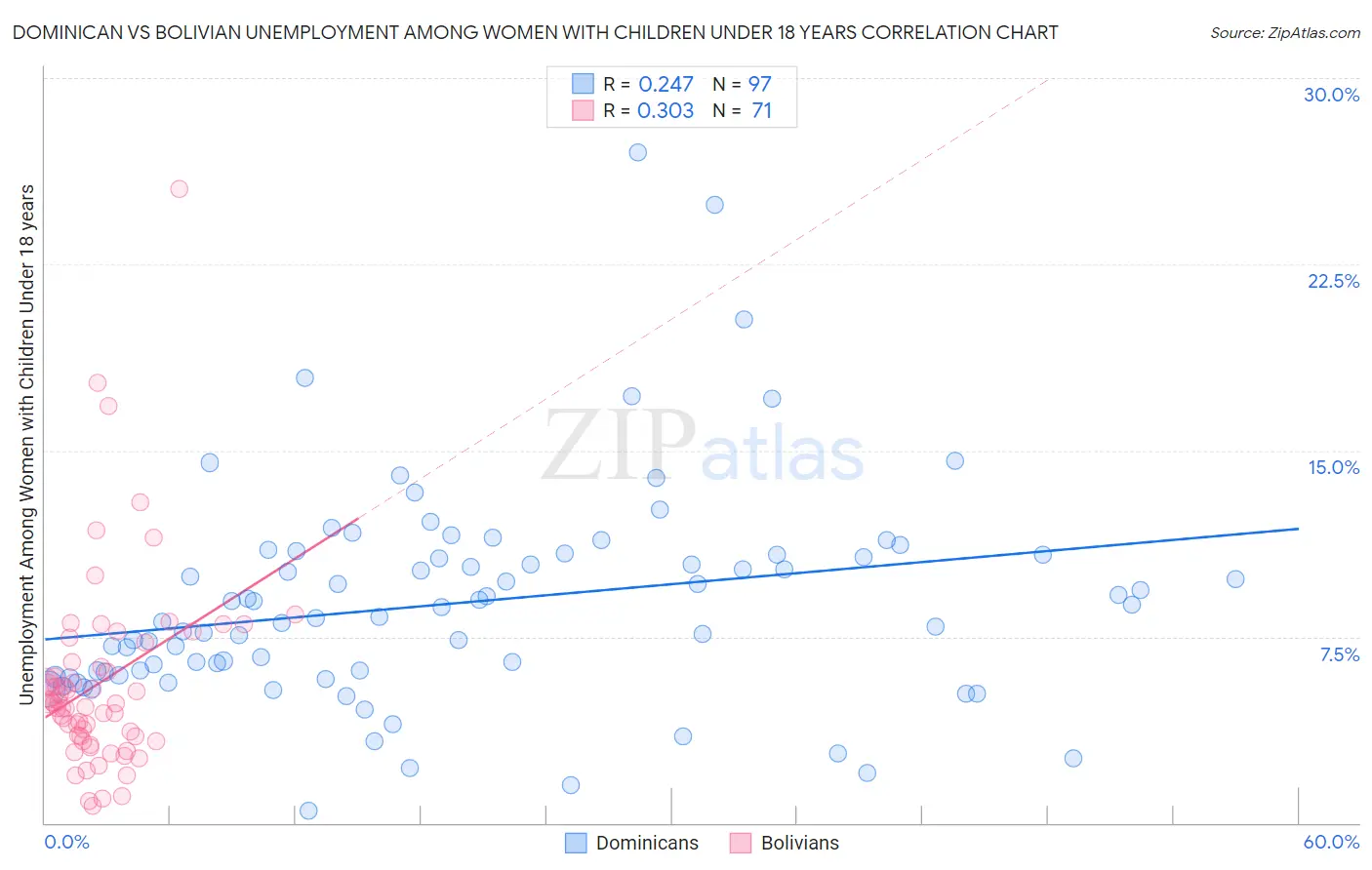 Dominican vs Bolivian Unemployment Among Women with Children Under 18 years