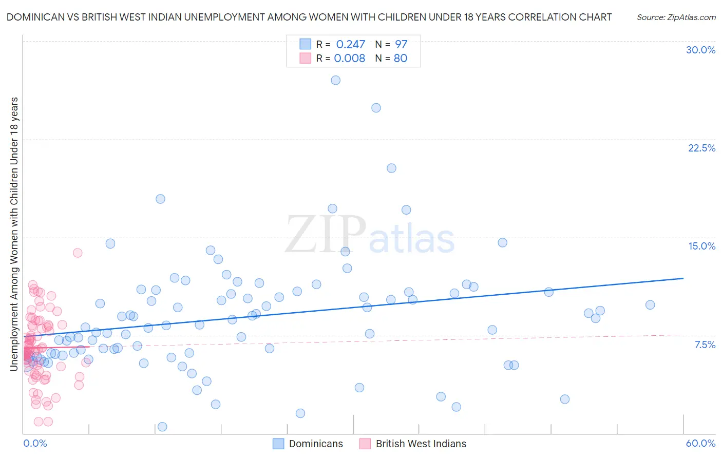 Dominican vs British West Indian Unemployment Among Women with Children Under 18 years