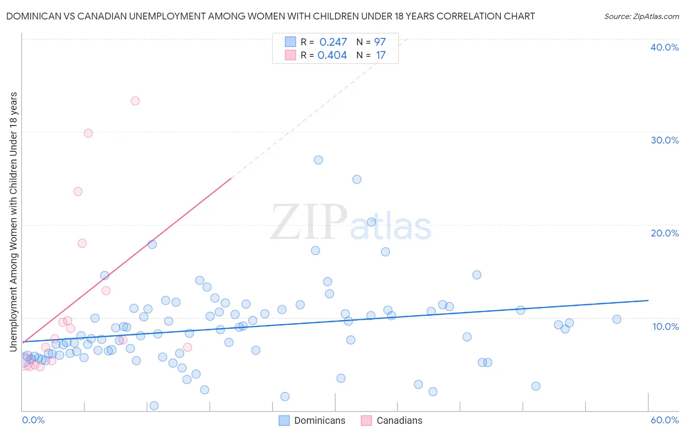 Dominican vs Canadian Unemployment Among Women with Children Under 18 years