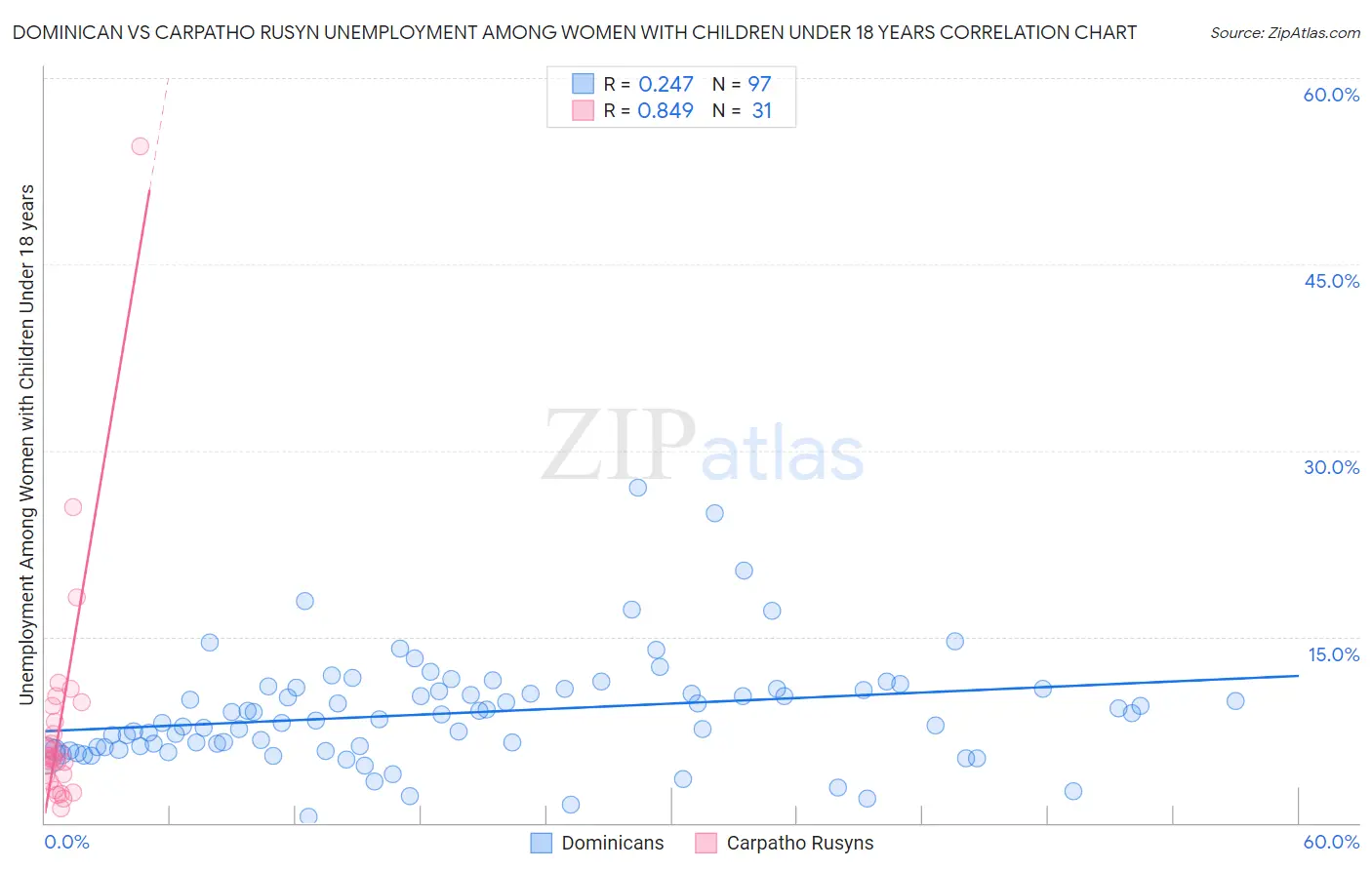Dominican vs Carpatho Rusyn Unemployment Among Women with Children Under 18 years