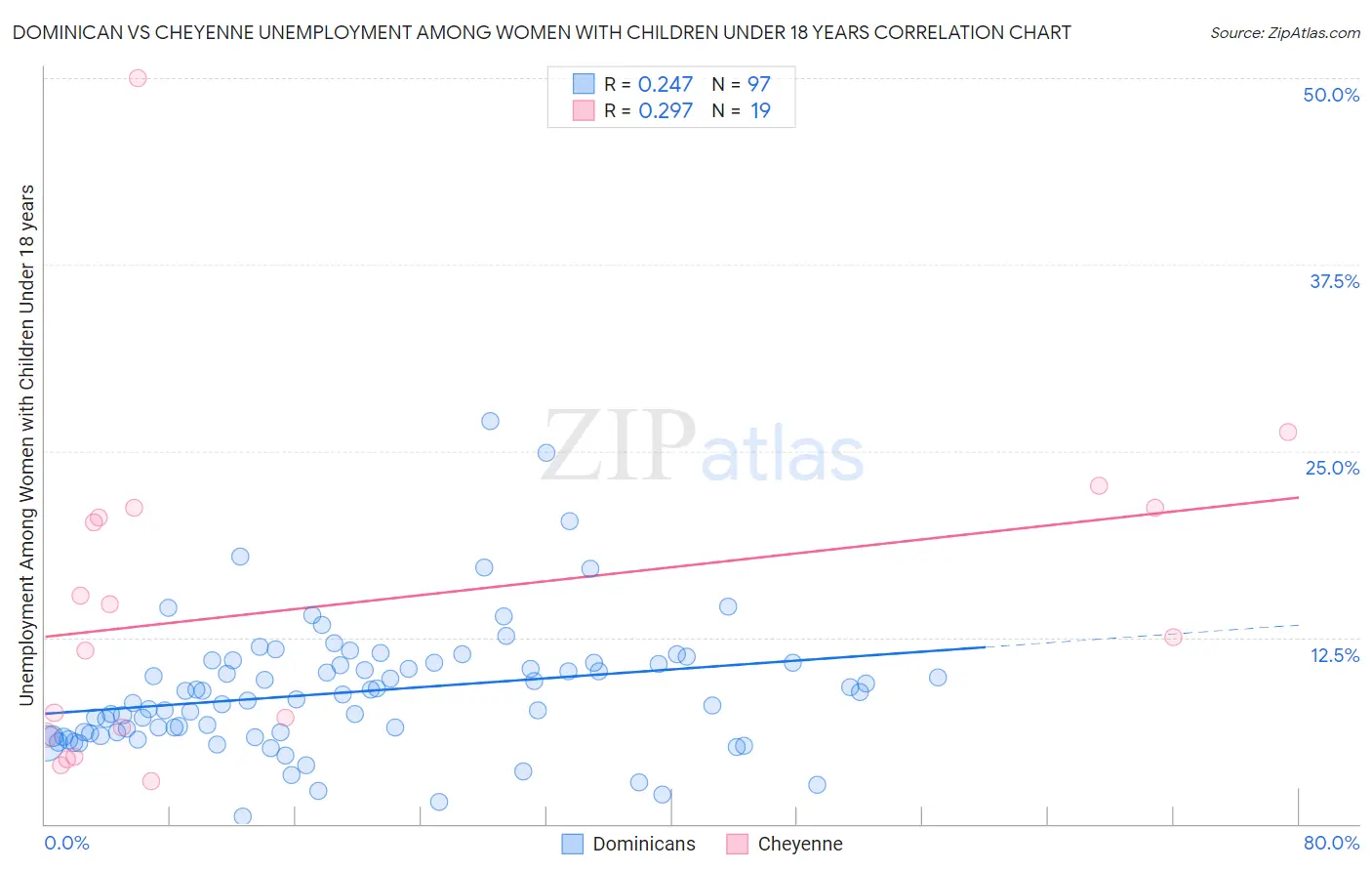 Dominican vs Cheyenne Unemployment Among Women with Children Under 18 years