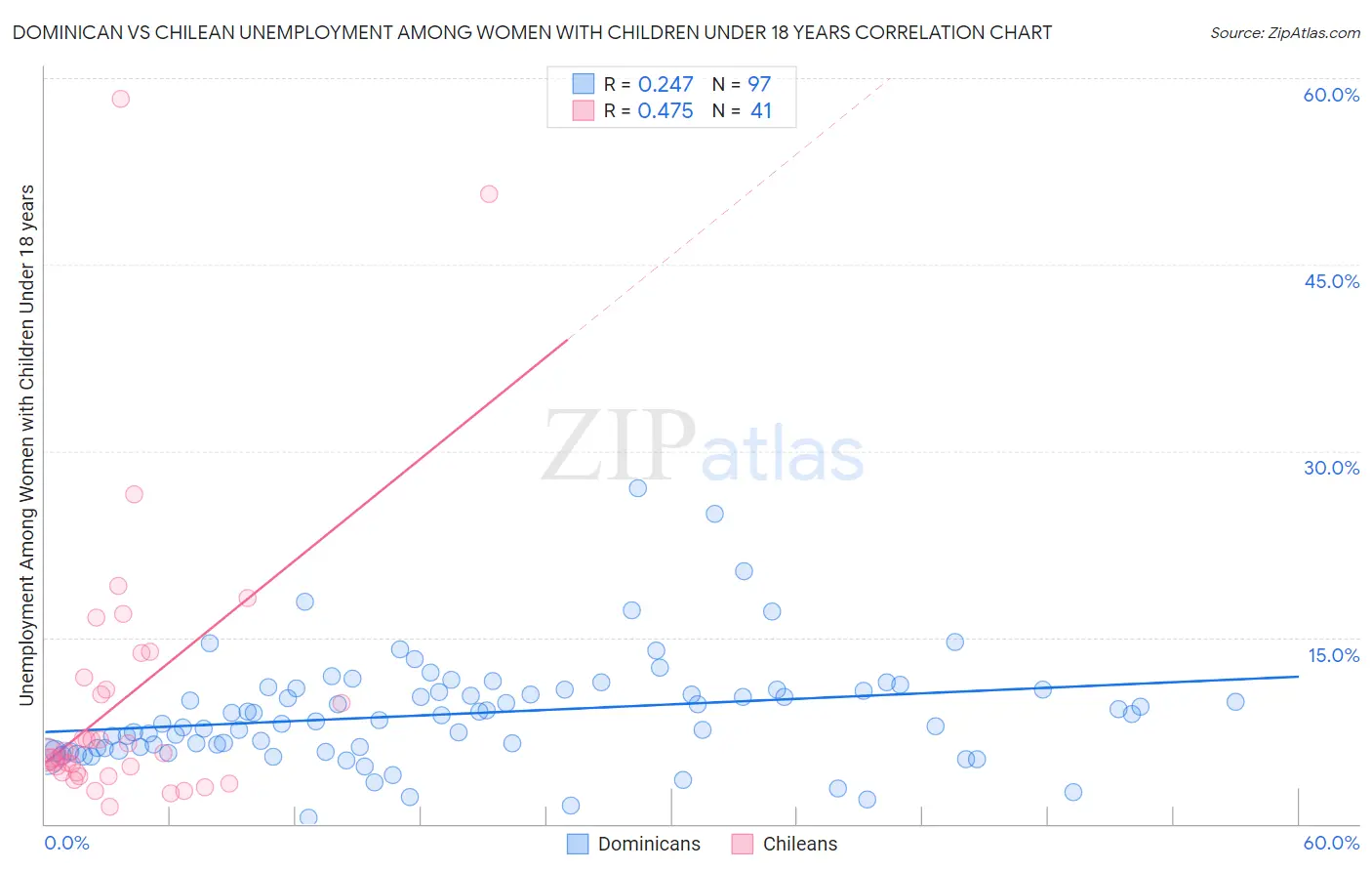 Dominican vs Chilean Unemployment Among Women with Children Under 18 years