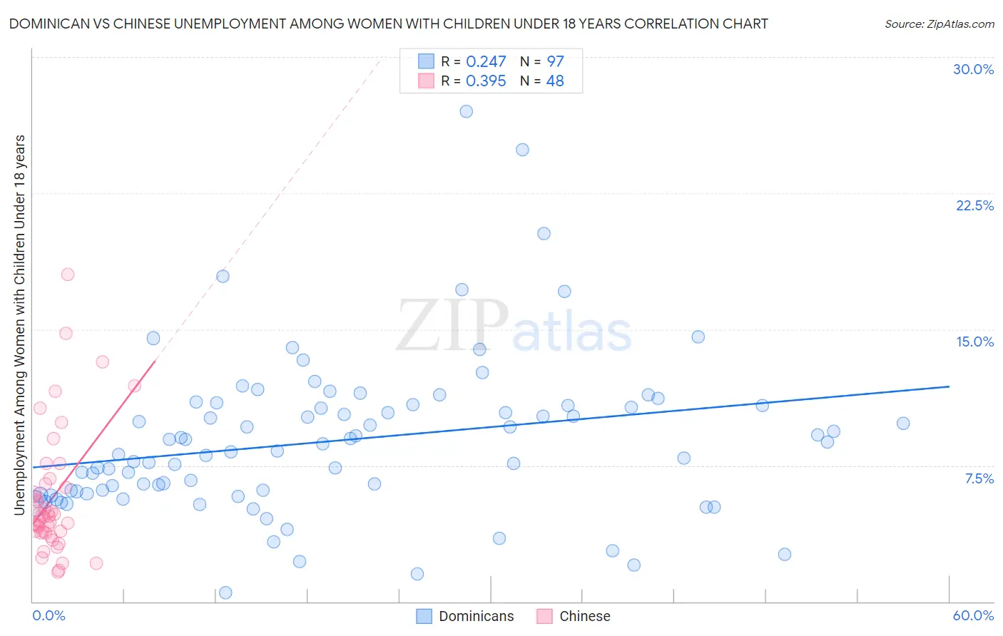 Dominican vs Chinese Unemployment Among Women with Children Under 18 years