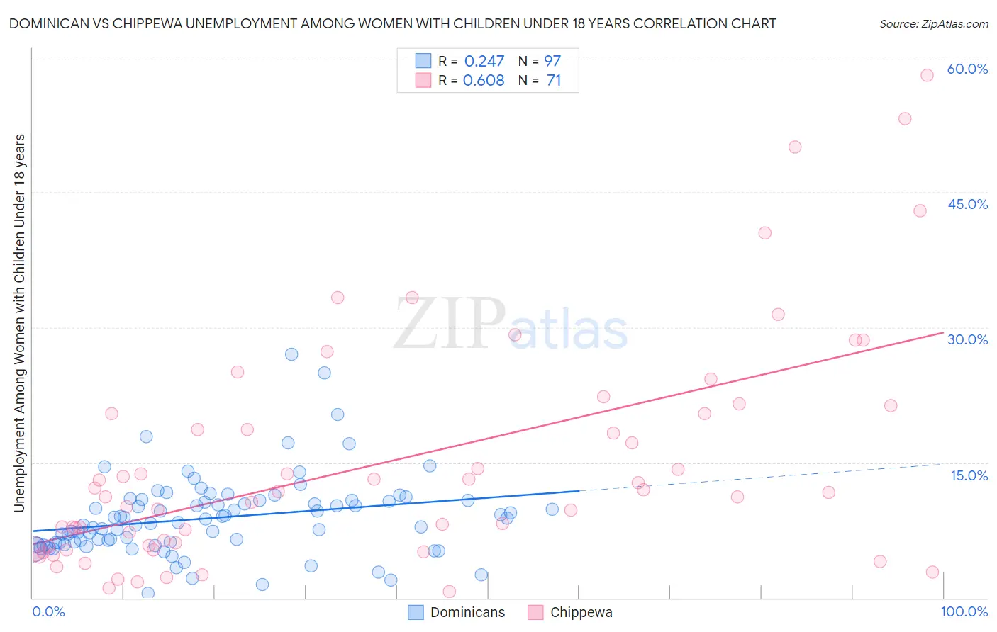 Dominican vs Chippewa Unemployment Among Women with Children Under 18 years