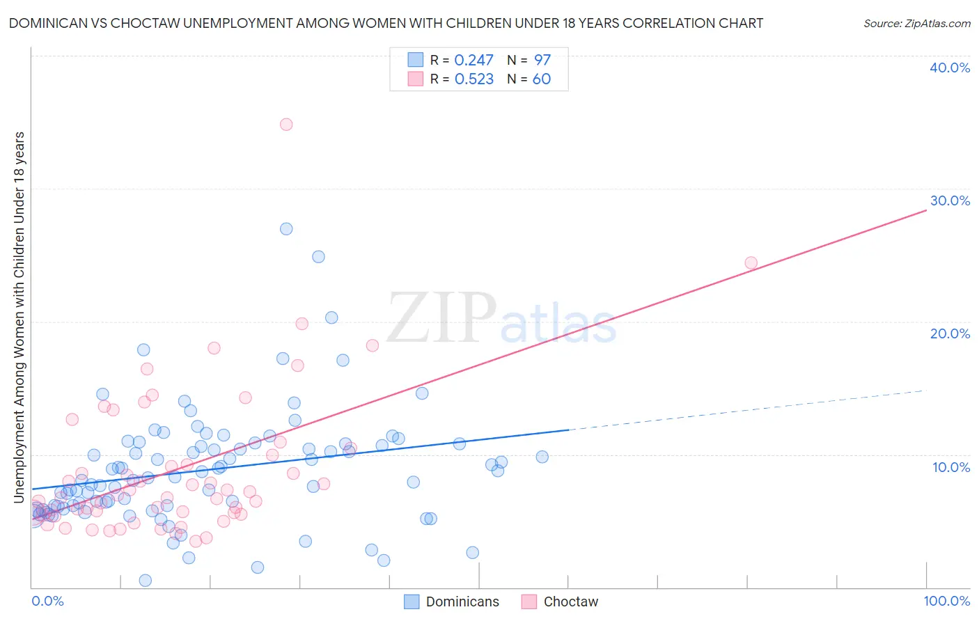 Dominican vs Choctaw Unemployment Among Women with Children Under 18 years