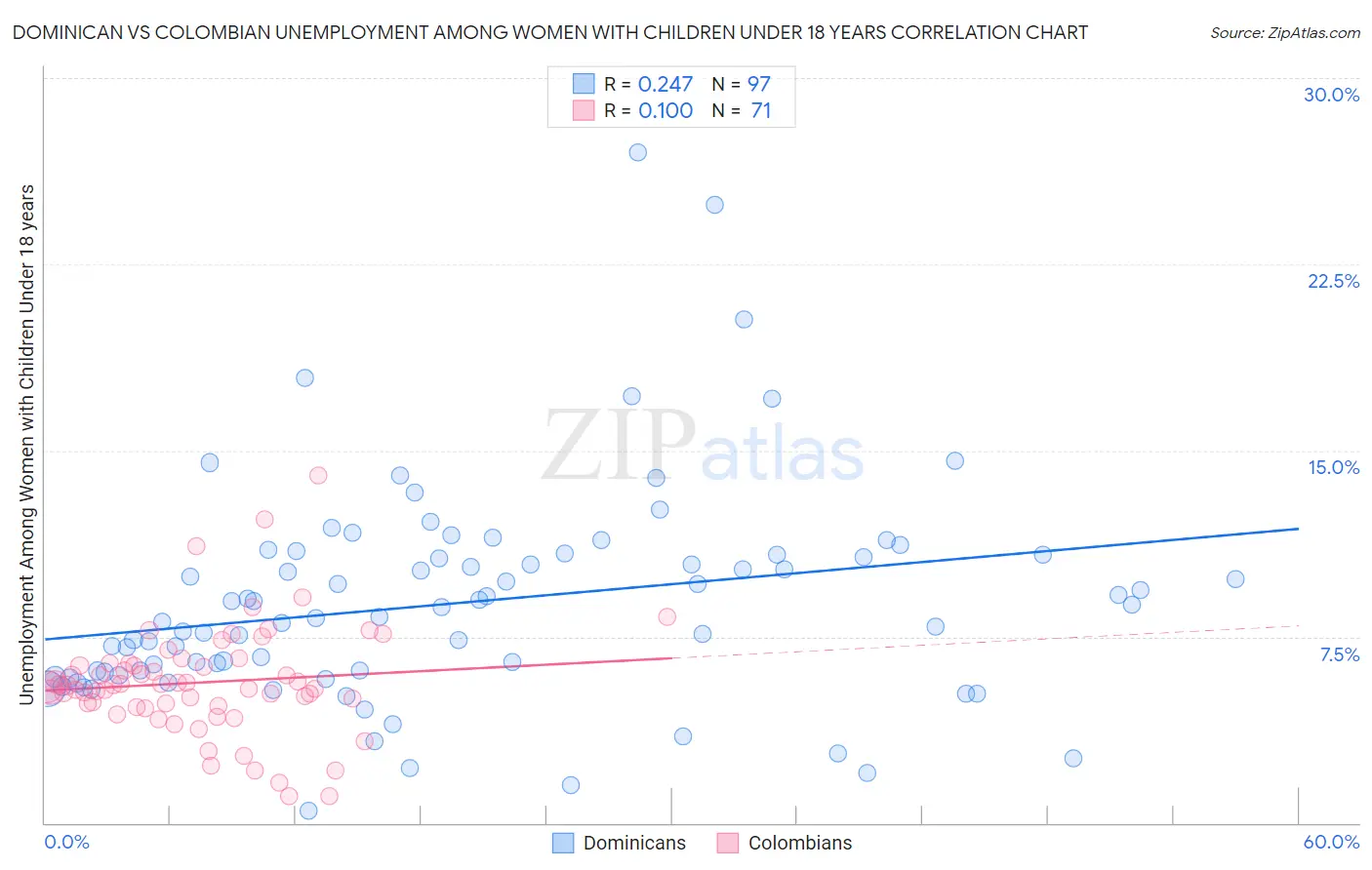 Dominican vs Colombian Unemployment Among Women with Children Under 18 years