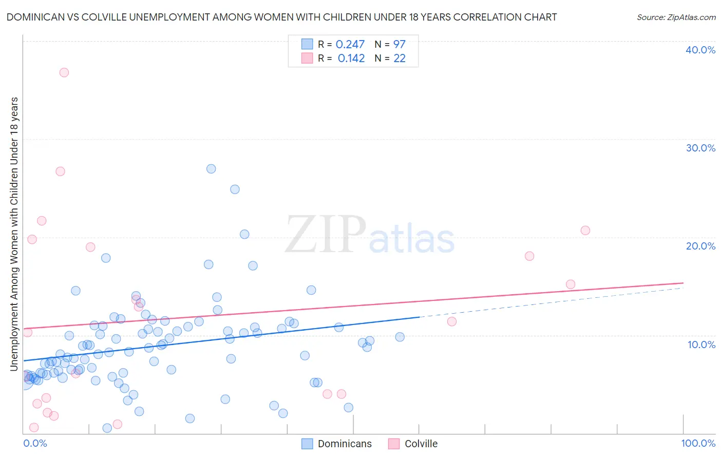 Dominican vs Colville Unemployment Among Women with Children Under 18 years
