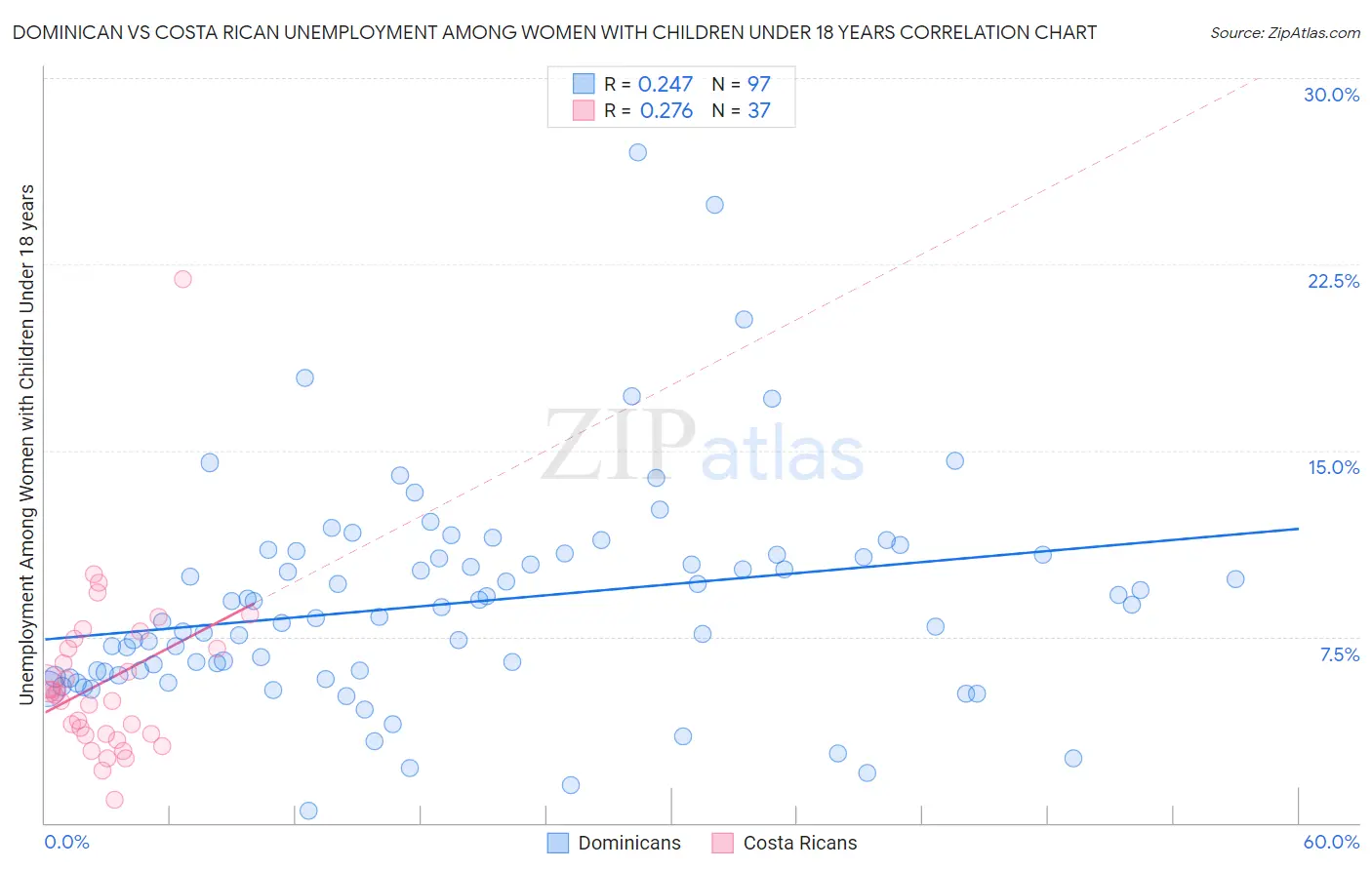 Dominican vs Costa Rican Unemployment Among Women with Children Under 18 years