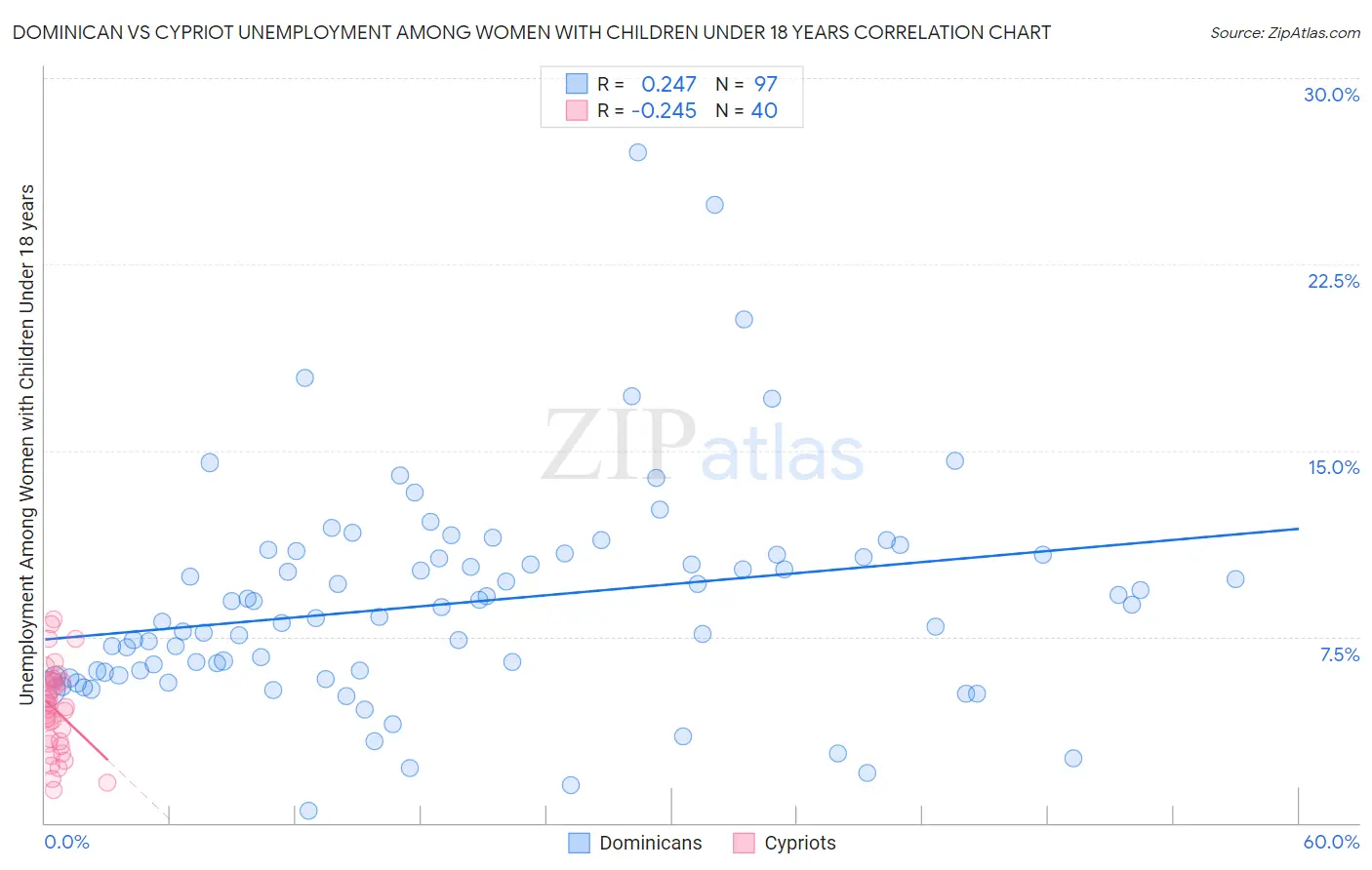 Dominican vs Cypriot Unemployment Among Women with Children Under 18 years