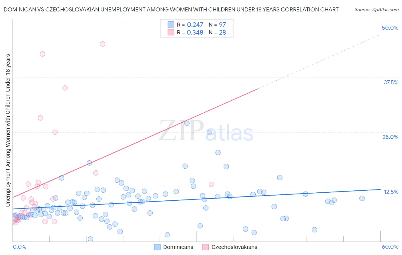 Dominican vs Czechoslovakian Unemployment Among Women with Children Under 18 years