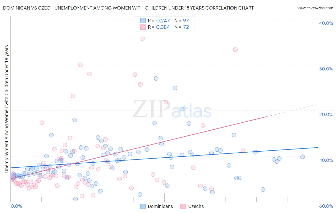 Dominican vs Czech Unemployment Among Women with Children Under 18 years