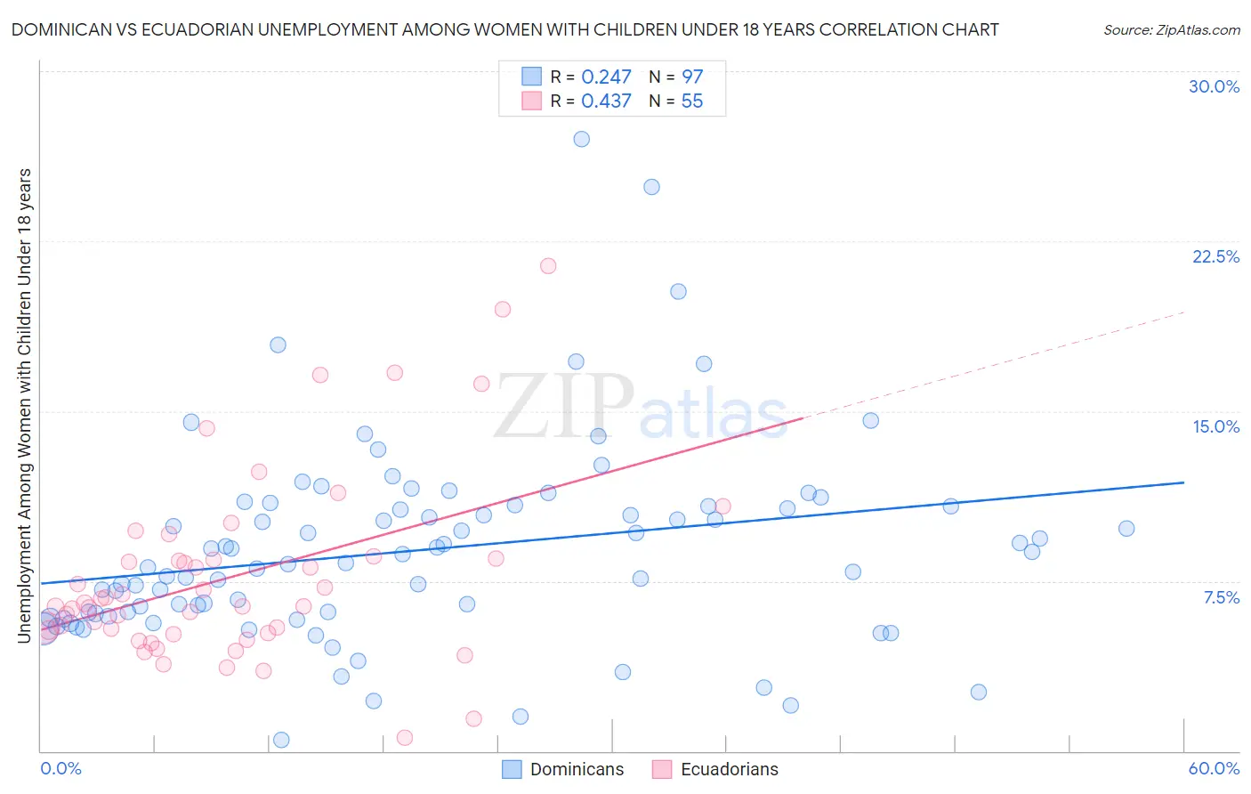 Dominican vs Ecuadorian Unemployment Among Women with Children Under 18 years