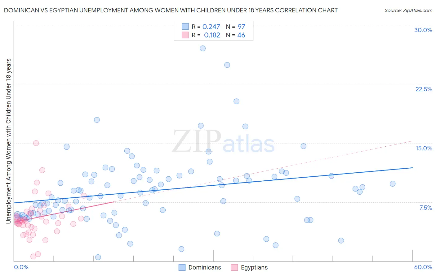 Dominican vs Egyptian Unemployment Among Women with Children Under 18 years