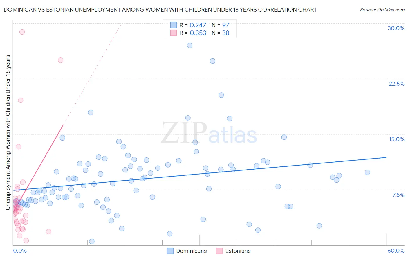 Dominican vs Estonian Unemployment Among Women with Children Under 18 years