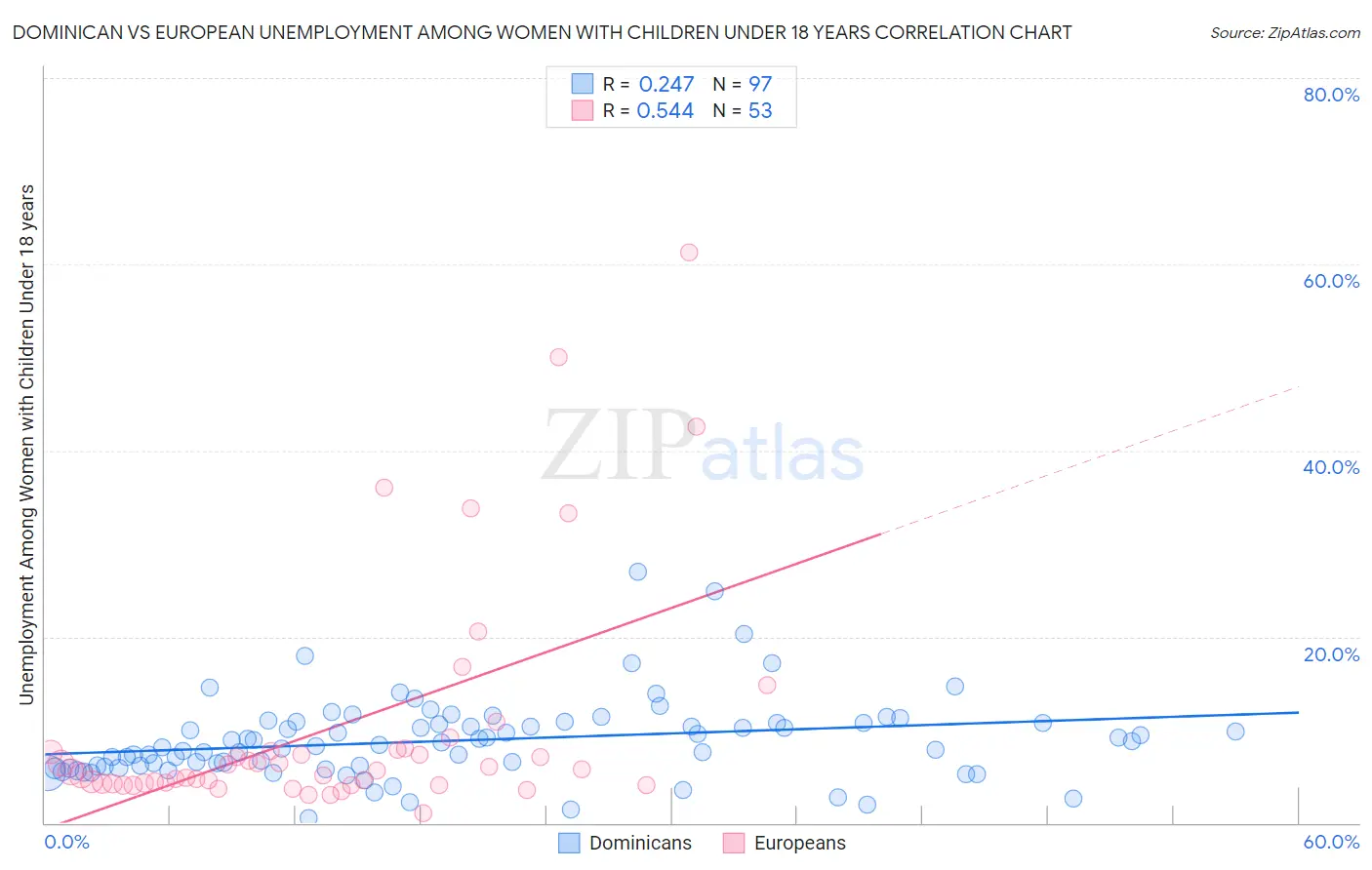 Dominican vs European Unemployment Among Women with Children Under 18 years
