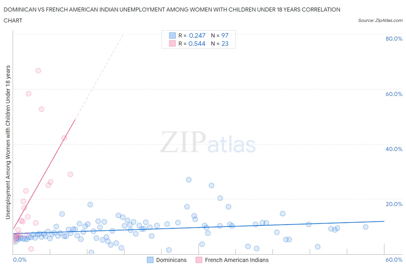 Dominican vs French American Indian Unemployment Among Women with Children Under 18 years