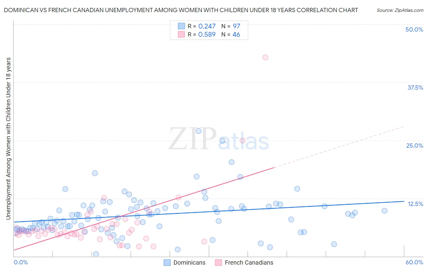 Dominican vs French Canadian Unemployment Among Women with Children Under 18 years