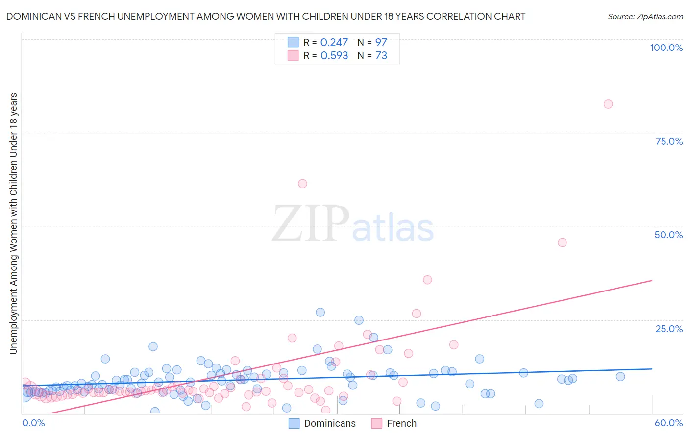 Dominican vs French Unemployment Among Women with Children Under 18 years
