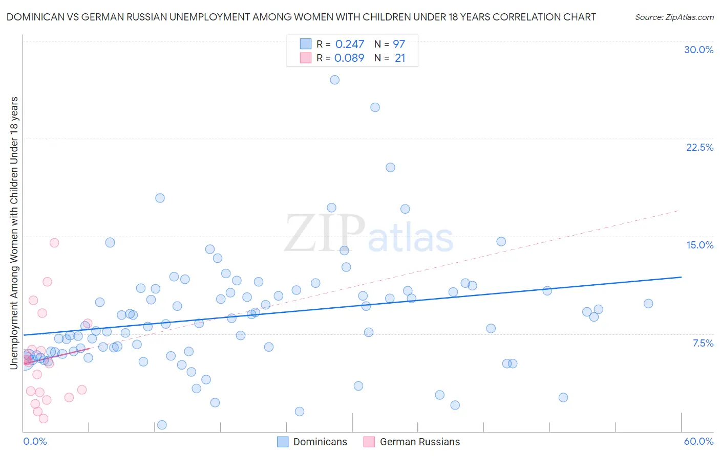 Dominican vs German Russian Unemployment Among Women with Children Under 18 years