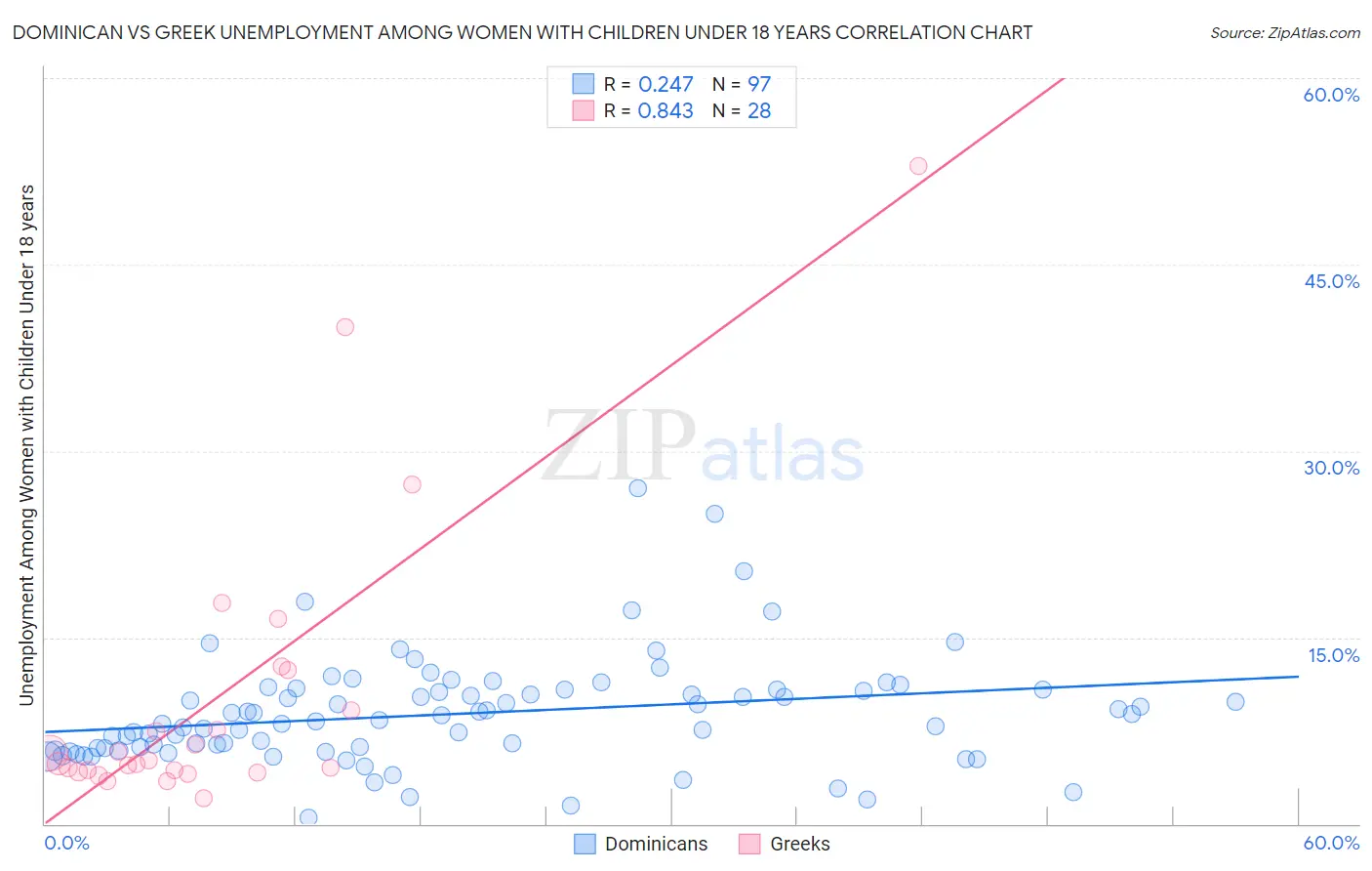 Dominican vs Greek Unemployment Among Women with Children Under 18 years