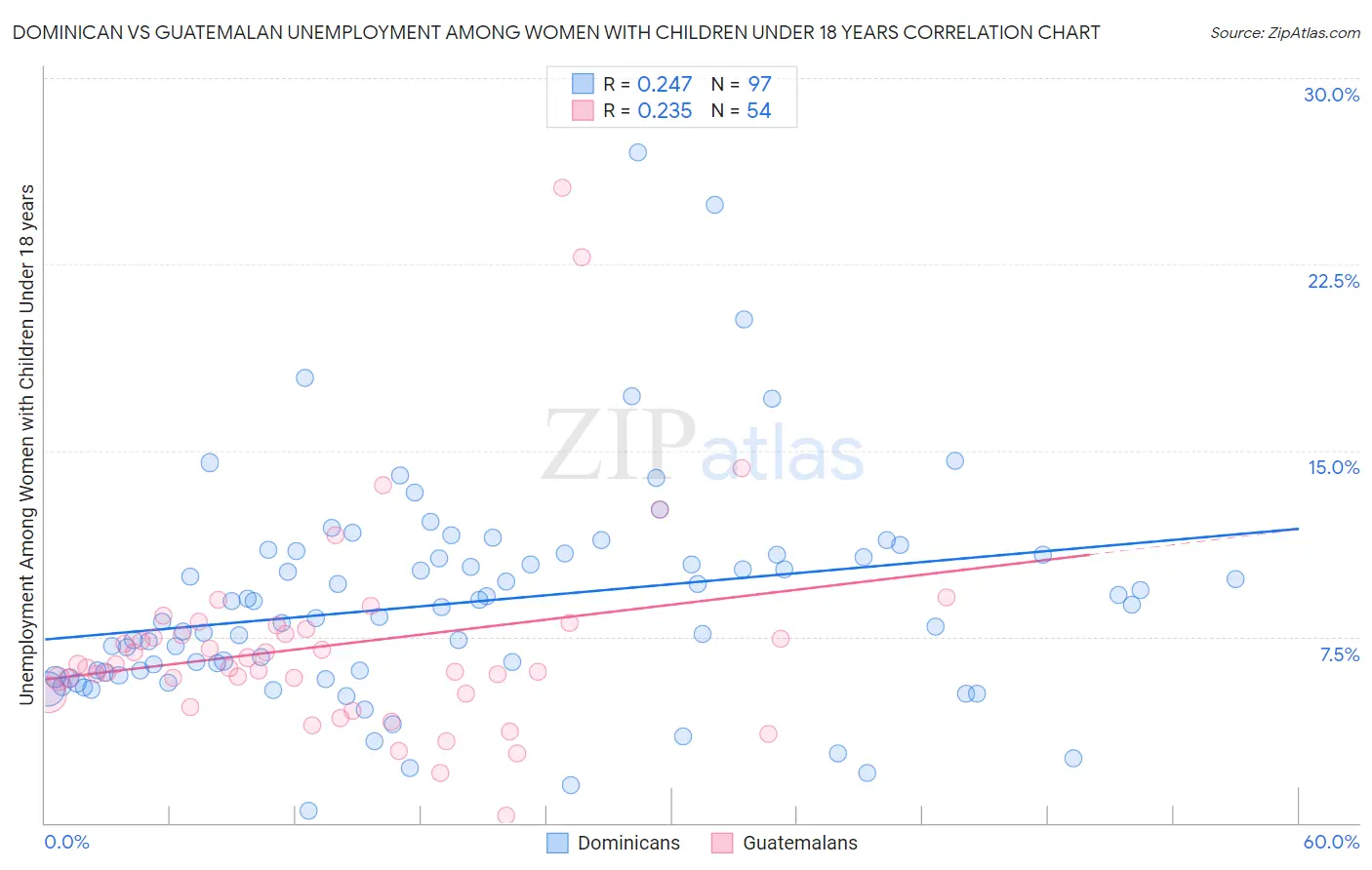 Dominican vs Guatemalan Unemployment Among Women with Children Under 18 years
