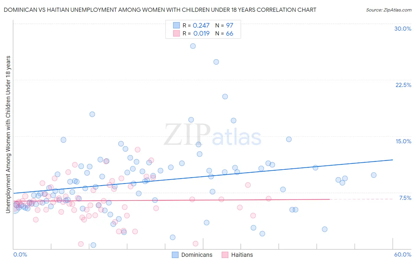 Dominican vs Haitian Unemployment Among Women with Children Under 18 years
