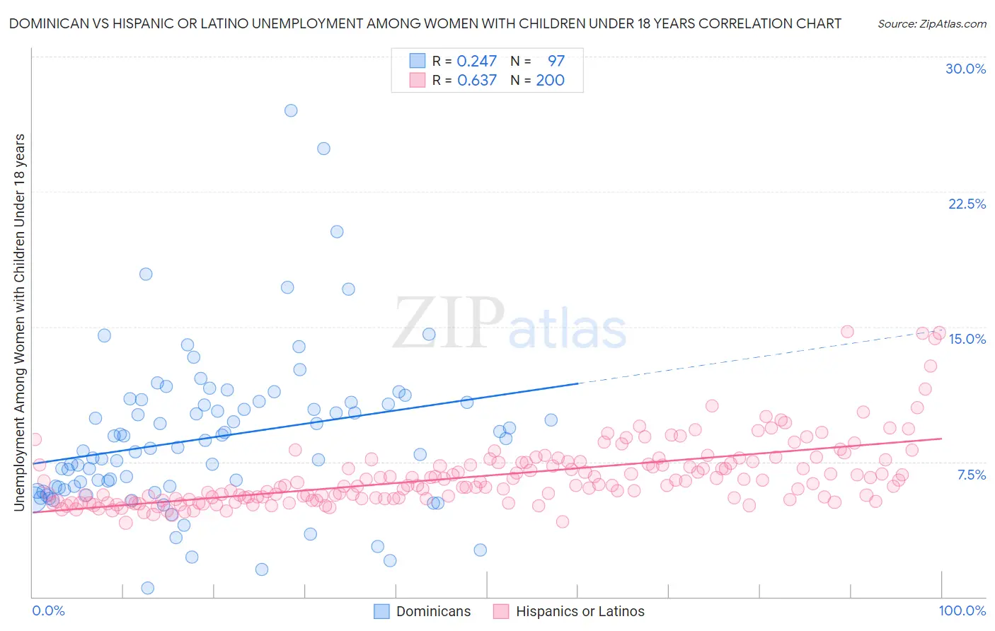 Dominican vs Hispanic or Latino Unemployment Among Women with Children Under 18 years
