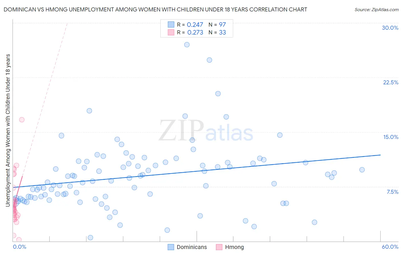Dominican vs Hmong Unemployment Among Women with Children Under 18 years