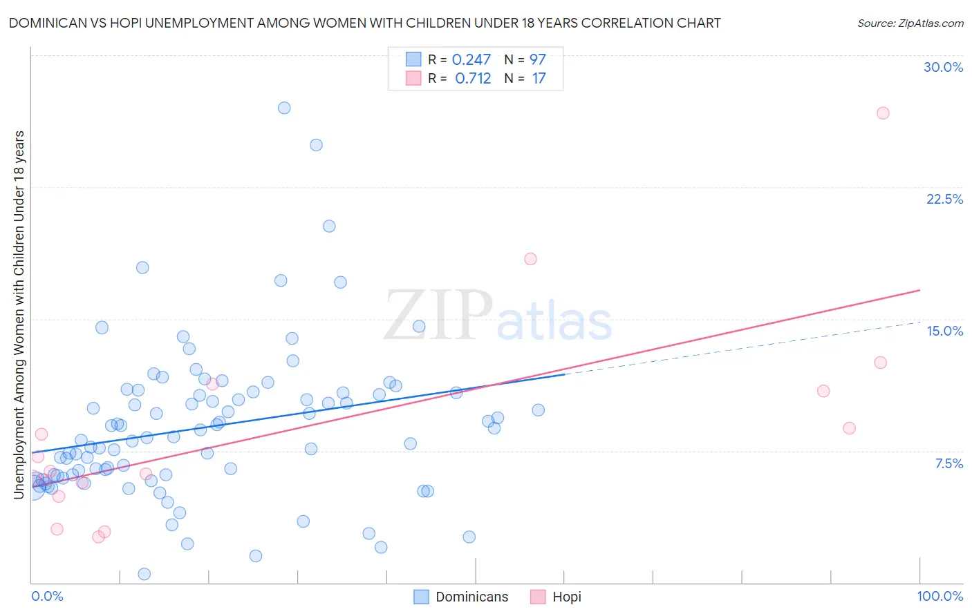Dominican vs Hopi Unemployment Among Women with Children Under 18 years