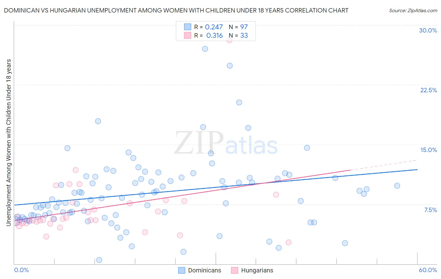 Dominican vs Hungarian Unemployment Among Women with Children Under 18 years
