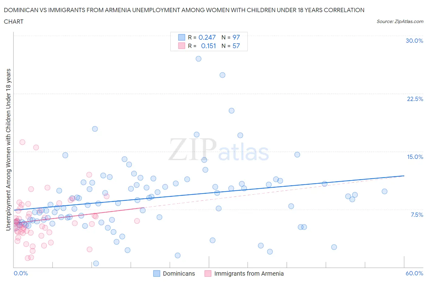 Dominican vs Immigrants from Armenia Unemployment Among Women with Children Under 18 years