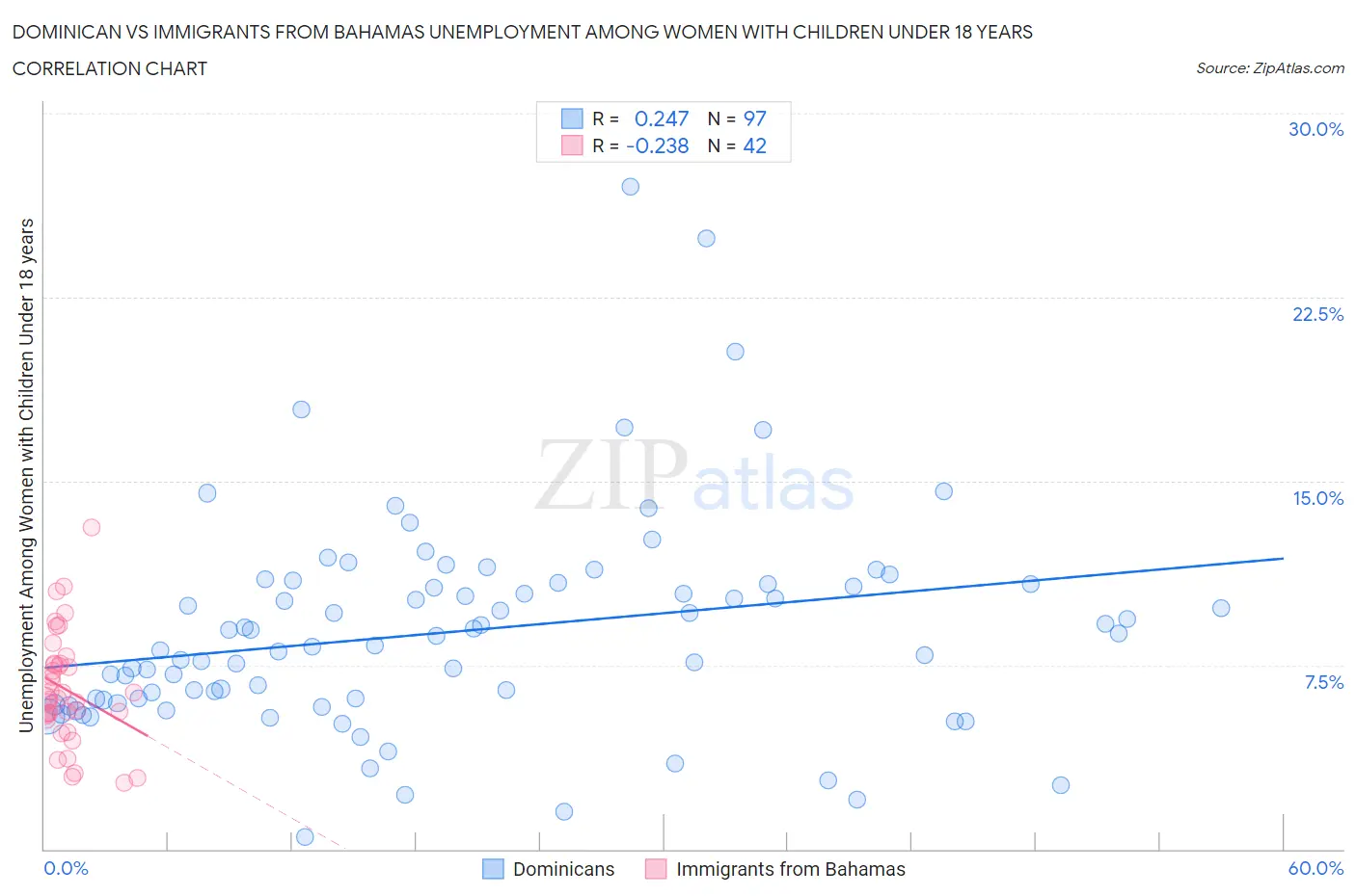 Dominican vs Immigrants from Bahamas Unemployment Among Women with Children Under 18 years