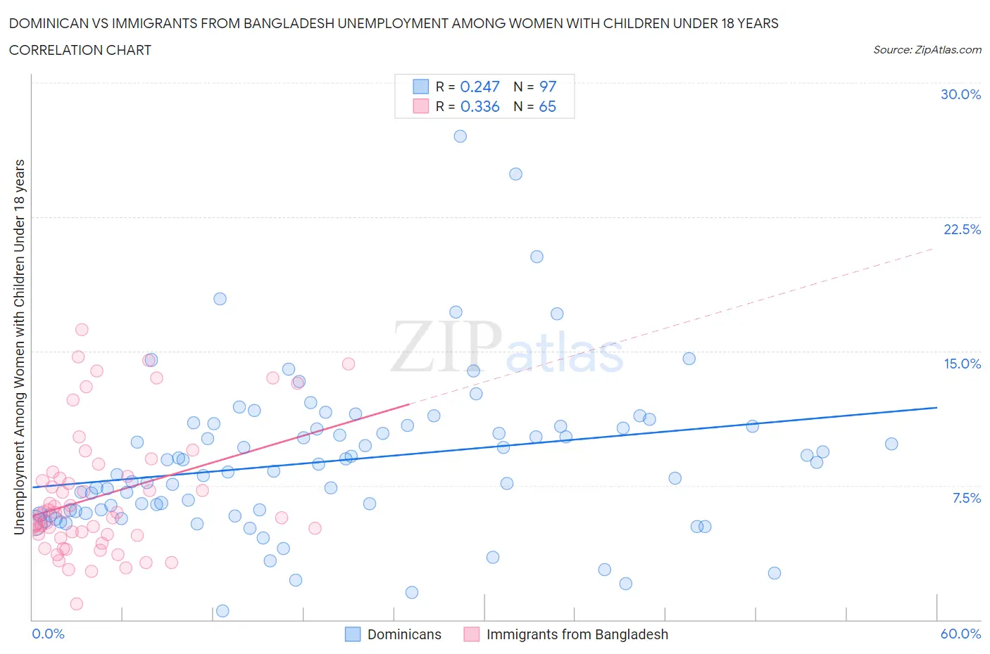 Dominican vs Immigrants from Bangladesh Unemployment Among Women with Children Under 18 years