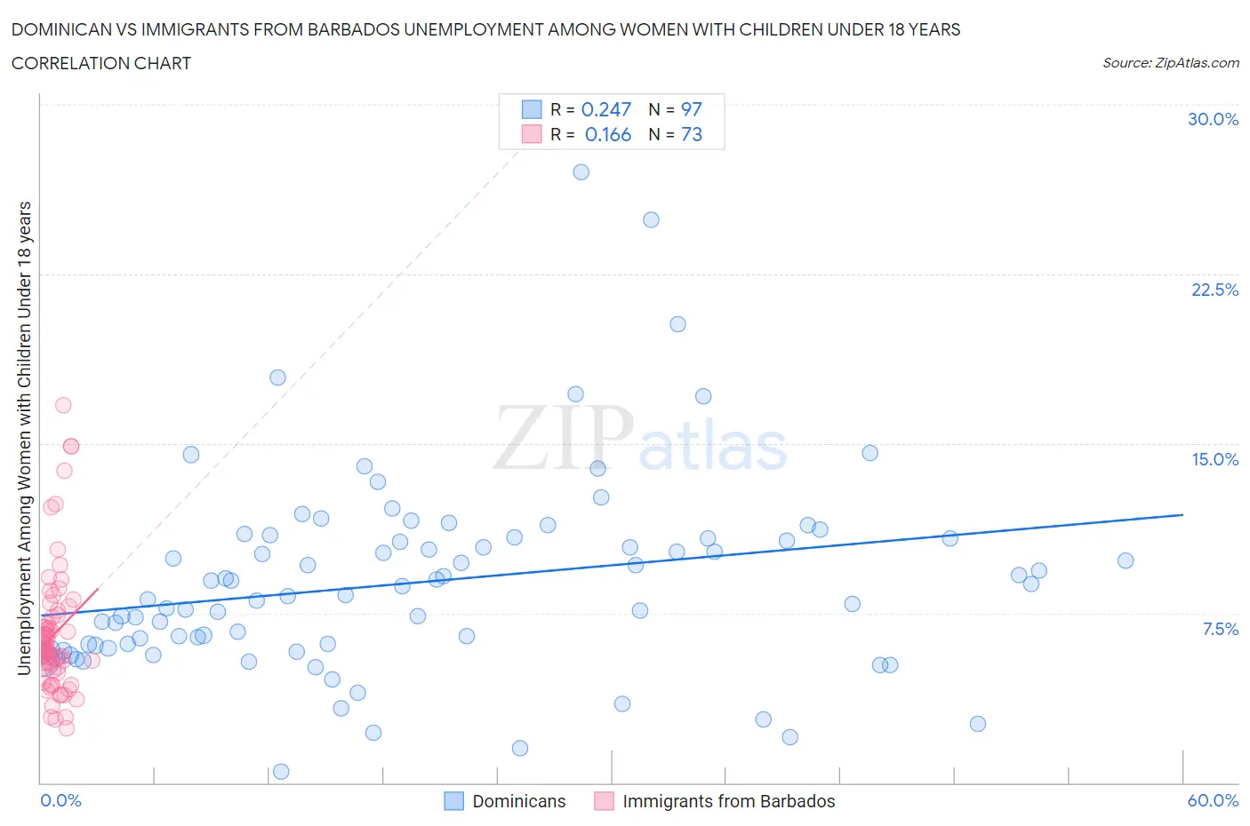 Dominican vs Immigrants from Barbados Unemployment Among Women with Children Under 18 years
