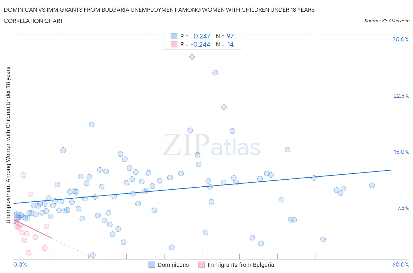Dominican vs Immigrants from Bulgaria Unemployment Among Women with Children Under 18 years