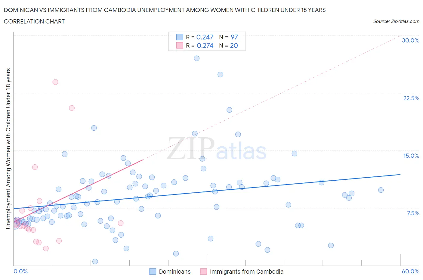 Dominican vs Immigrants from Cambodia Unemployment Among Women with Children Under 18 years