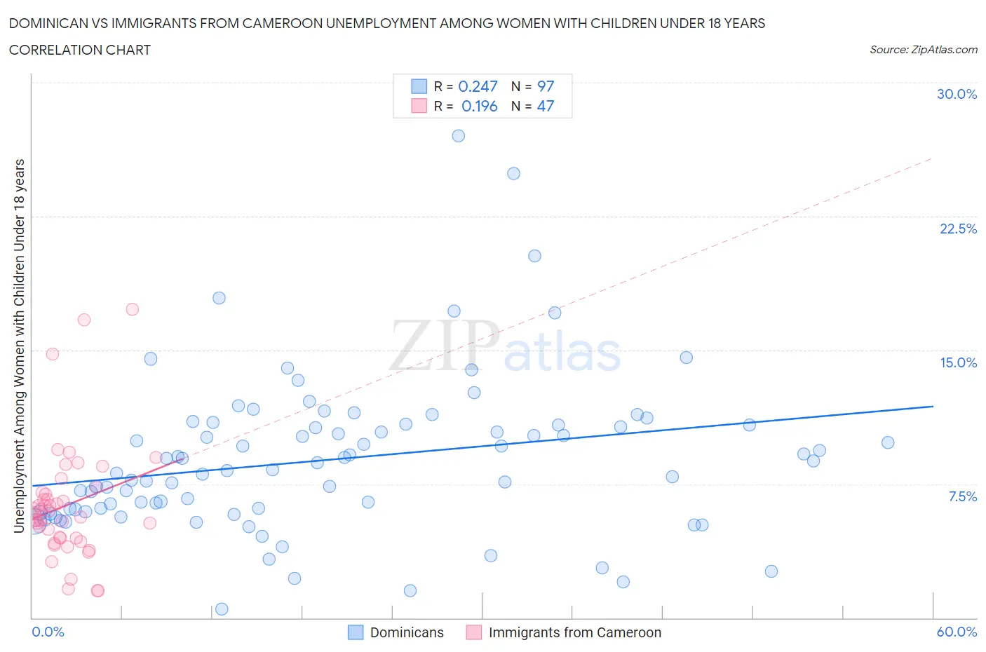 Dominican vs Immigrants from Cameroon Unemployment Among Women with Children Under 18 years