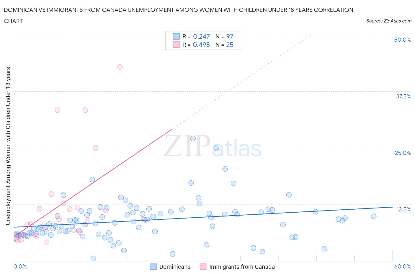 Dominican vs Immigrants from Canada Unemployment Among Women with Children Under 18 years