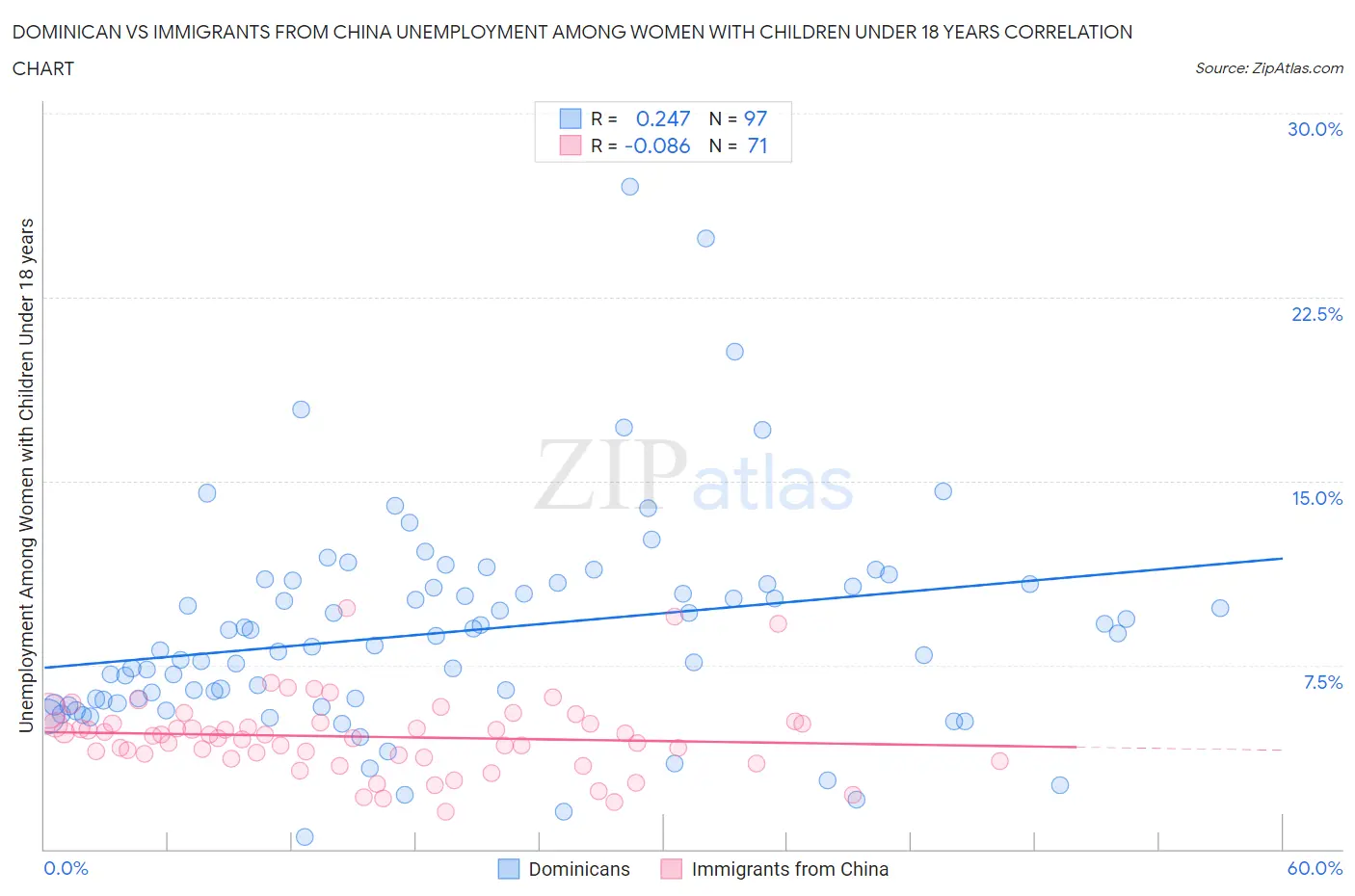Dominican vs Immigrants from China Unemployment Among Women with Children Under 18 years