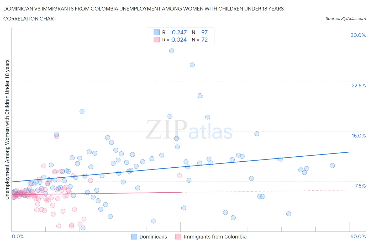Dominican vs Immigrants from Colombia Unemployment Among Women with Children Under 18 years