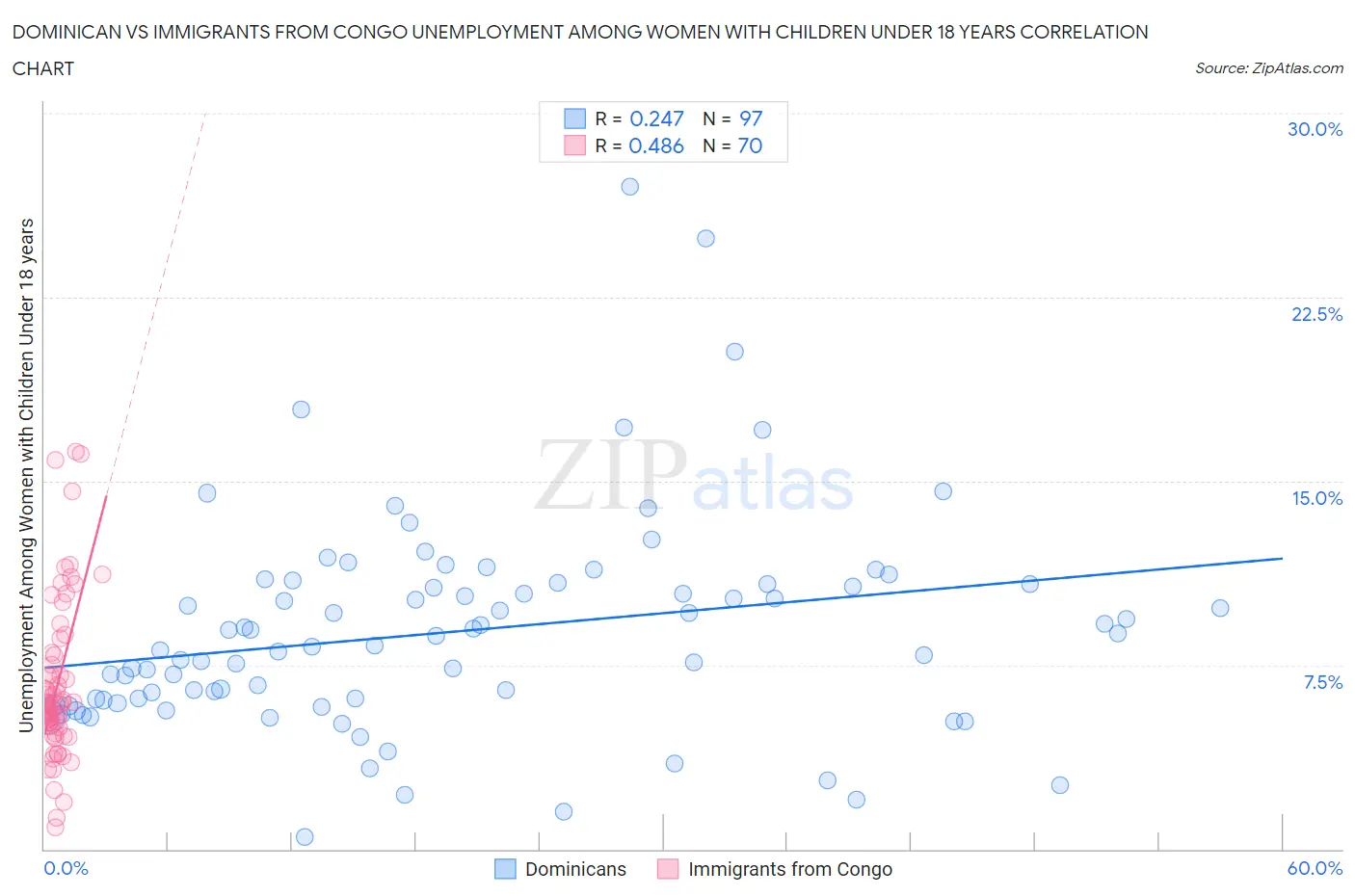 Dominican vs Immigrants from Congo Unemployment Among Women with Children Under 18 years