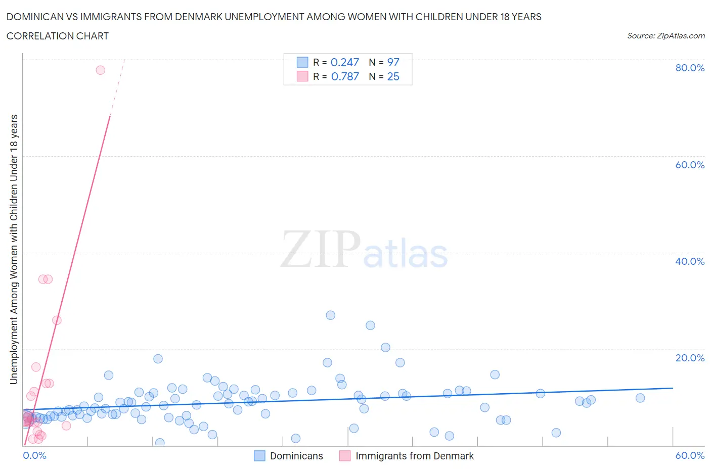 Dominican vs Immigrants from Denmark Unemployment Among Women with Children Under 18 years