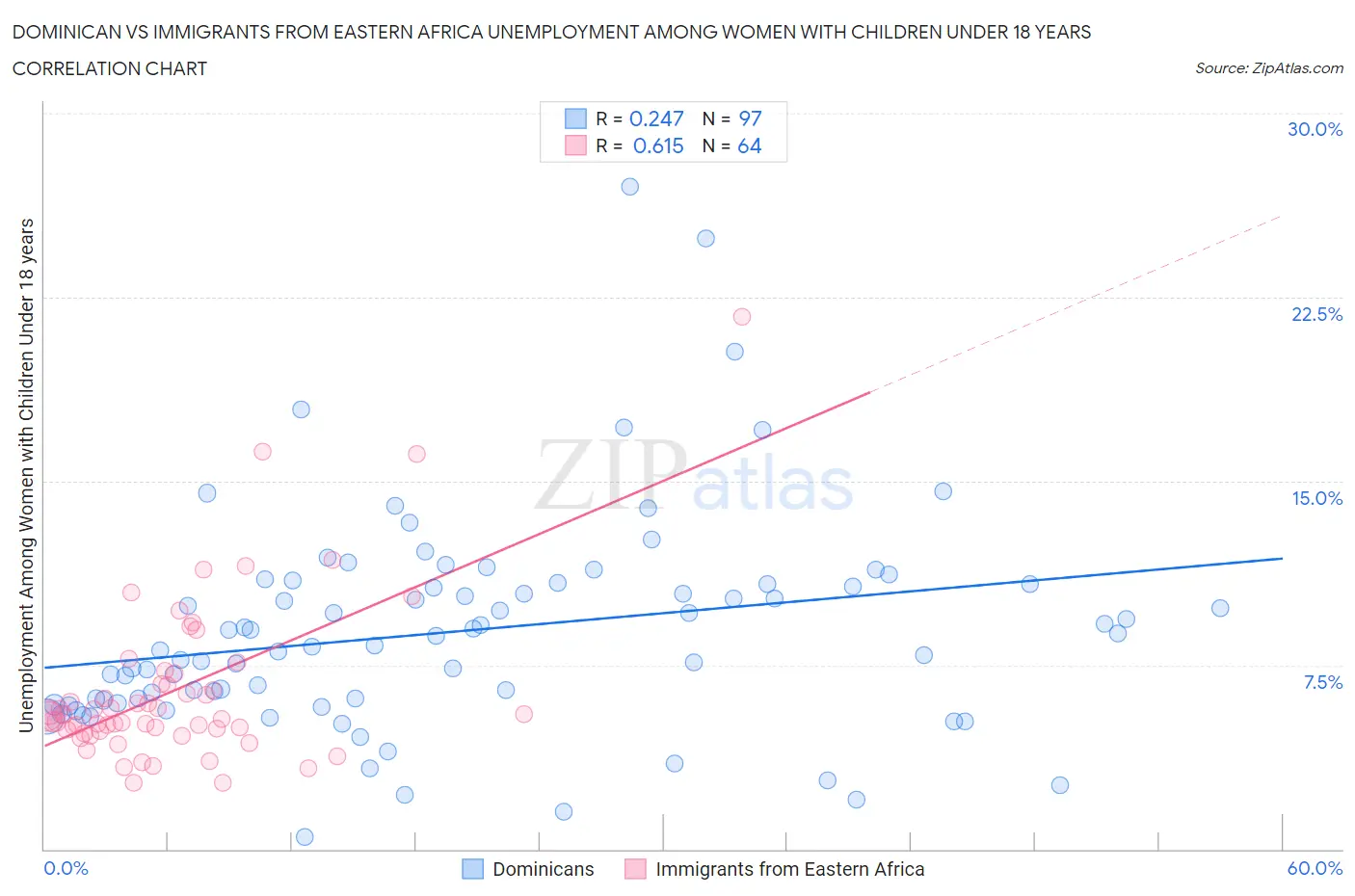 Dominican vs Immigrants from Eastern Africa Unemployment Among Women with Children Under 18 years